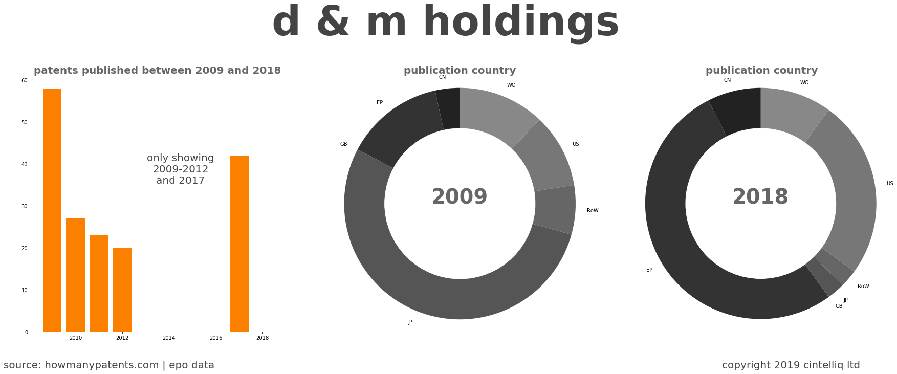 summary of patents for D & M Holdings
