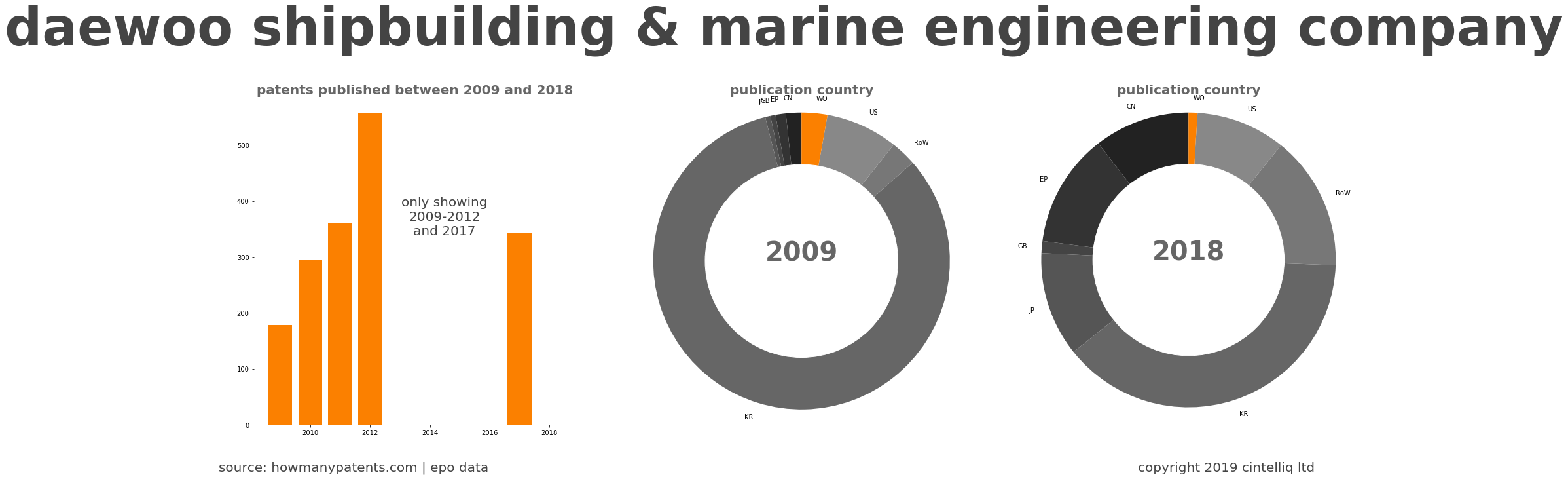 summary of patents for Daewoo Shipbuilding & Marine Engineering Company