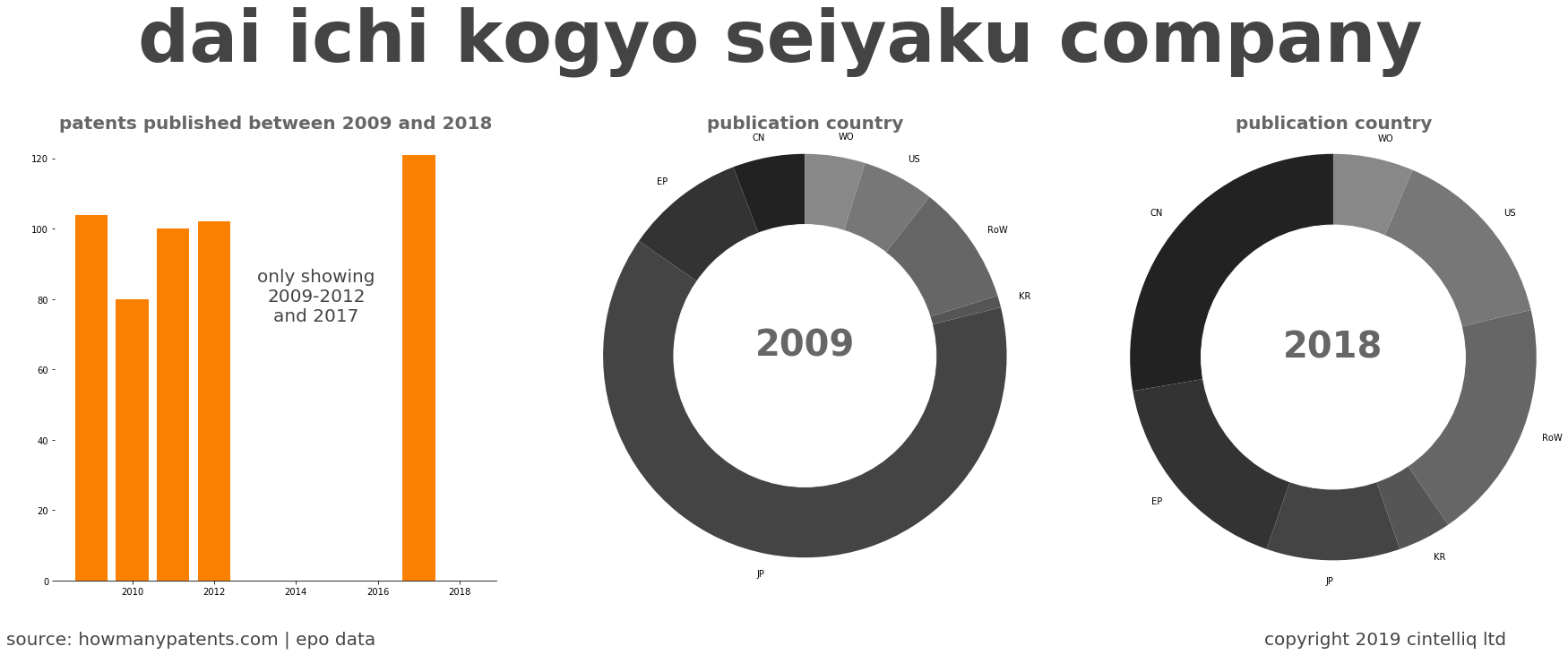 summary of patents for Dai Ichi Kogyo Seiyaku Company