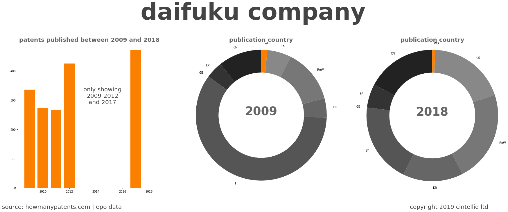 summary of patents for Daifuku Company
