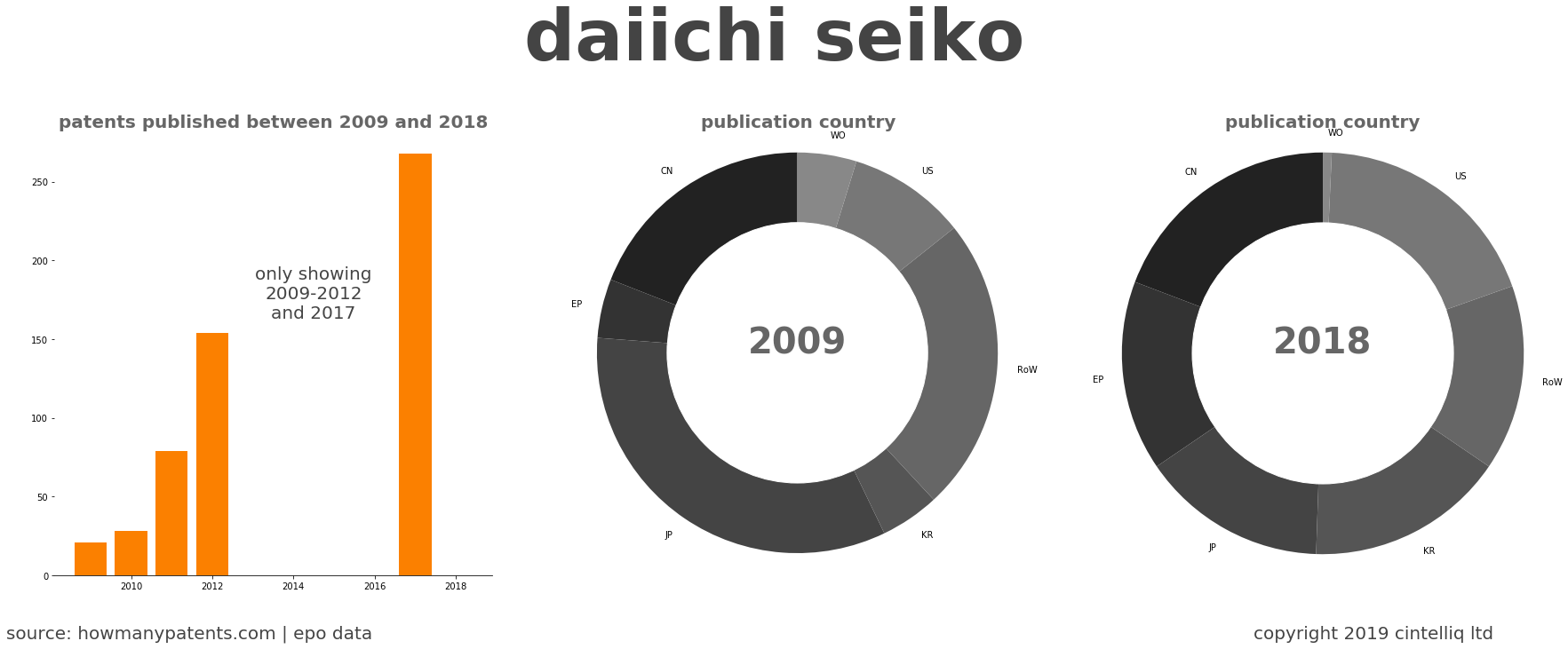 summary of patents for Daiichi Seiko
