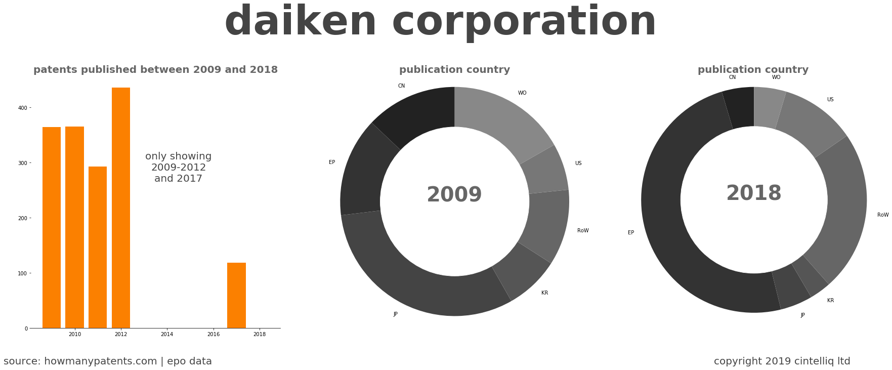 summary of patents for Daiken Corporation