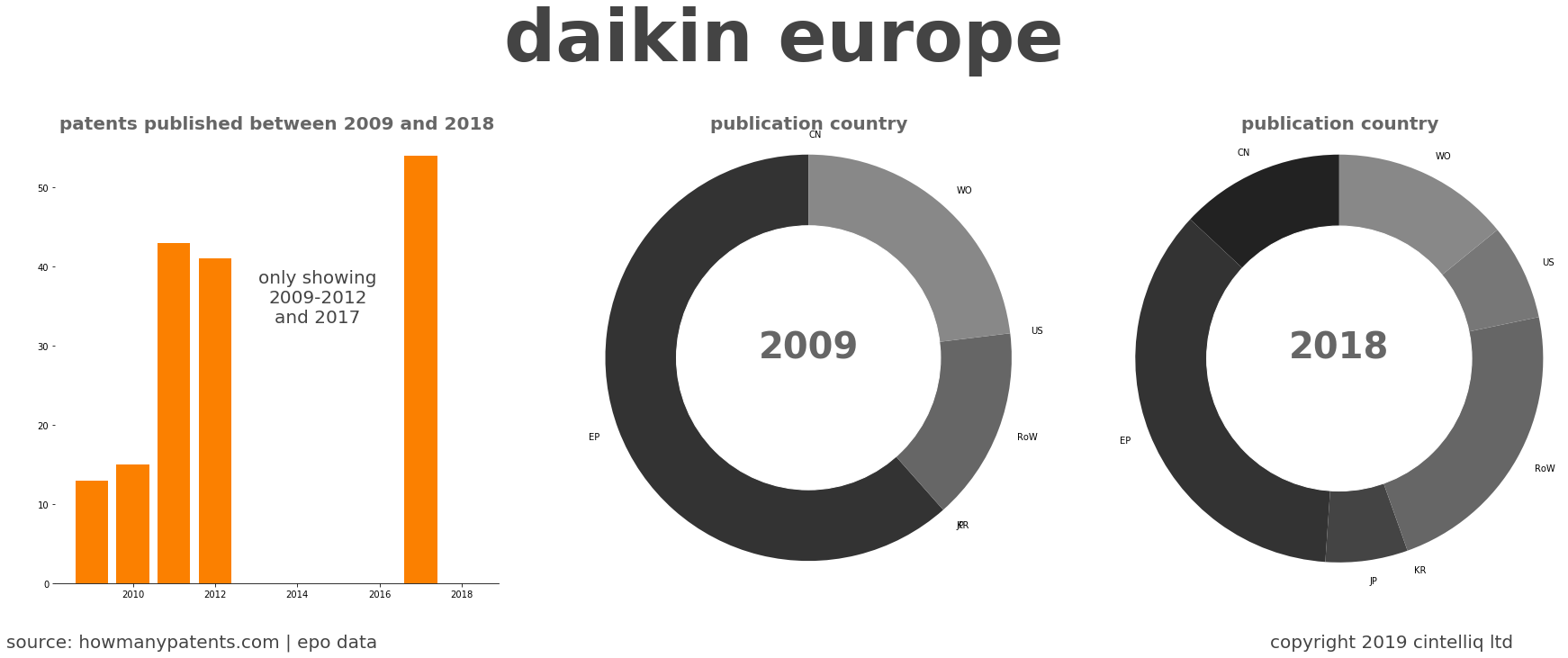 summary of patents for Daikin Europe