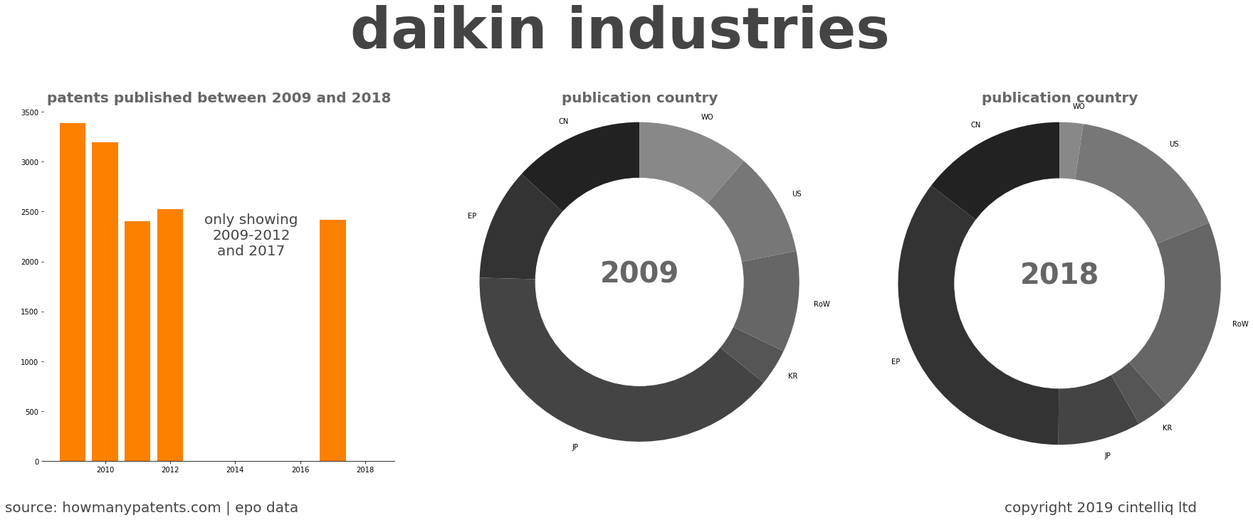 summary of patents for Daikin Industries