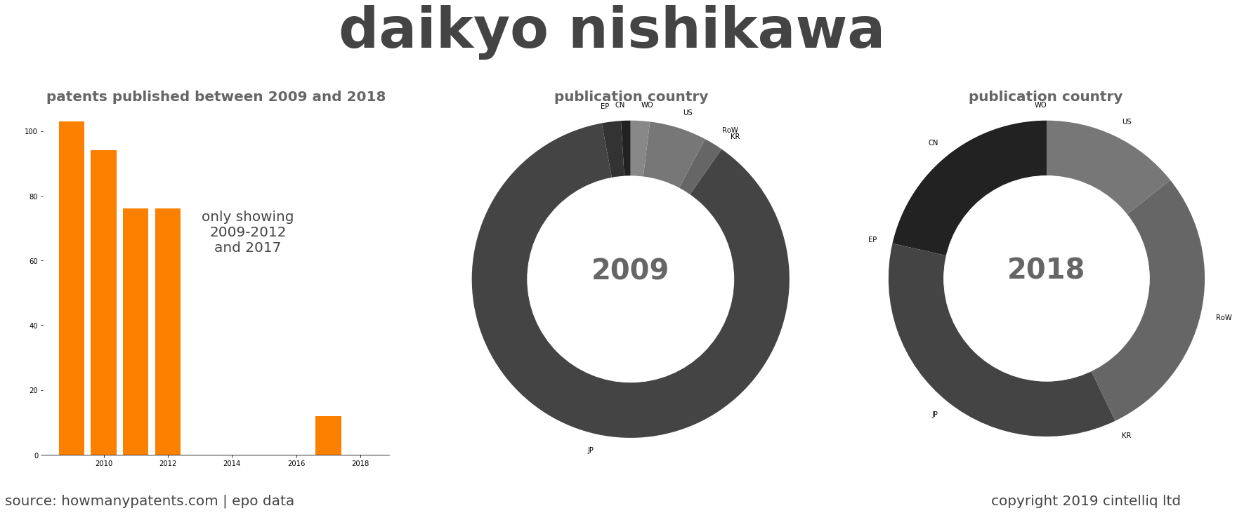 summary of patents for Daikyo Nishikawa