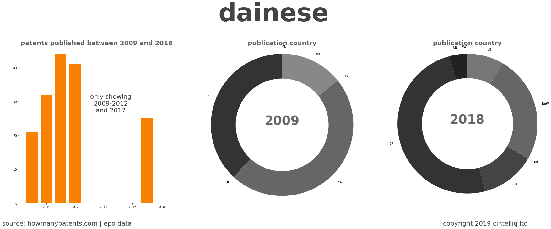 summary of patents for Dainese