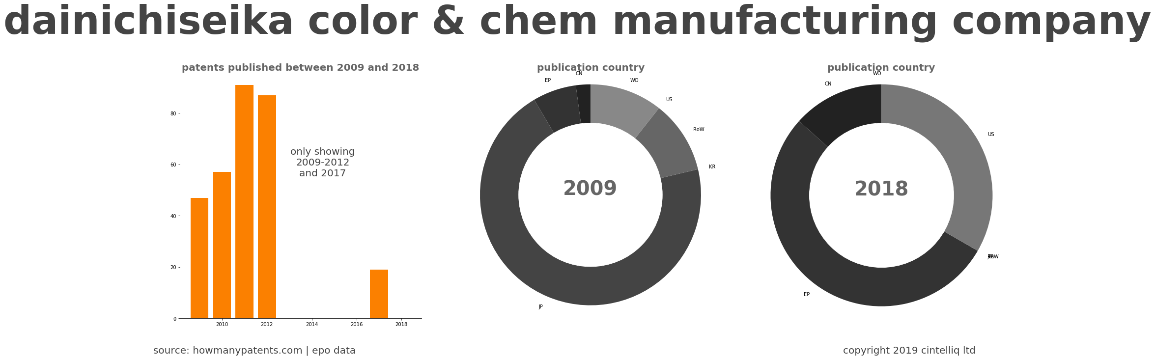 summary of patents for Dainichiseika Color & Chem Manufacturing Company