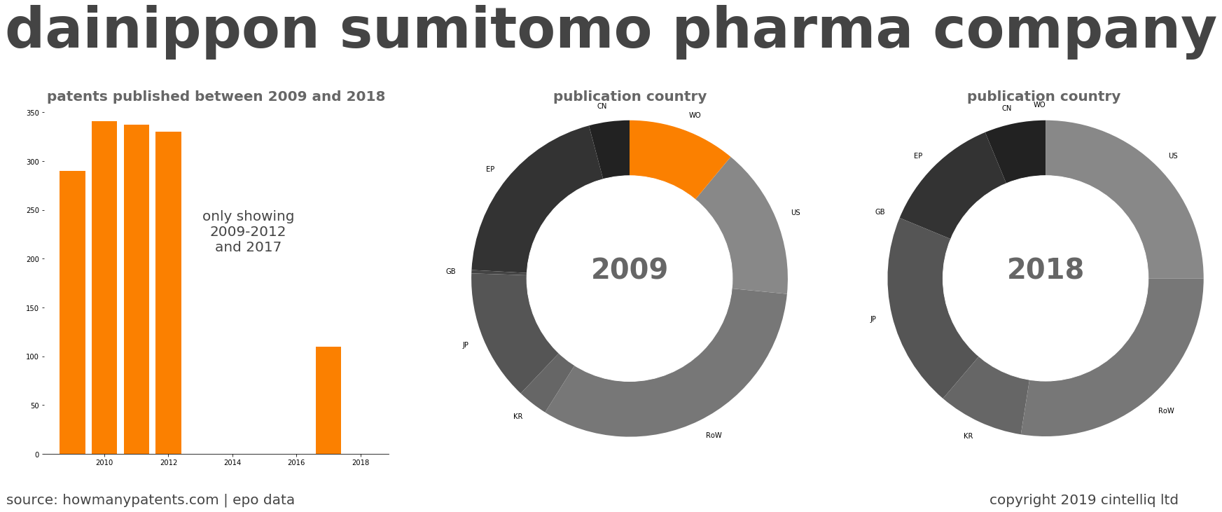 summary of patents for Dainippon Sumitomo Pharma Company