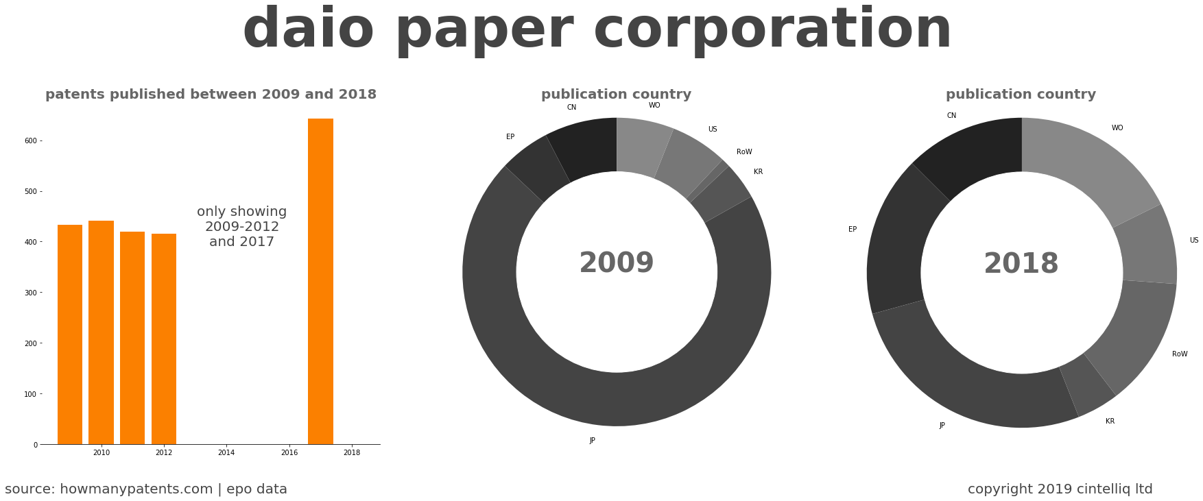 summary of patents for Daio Paper Corporation