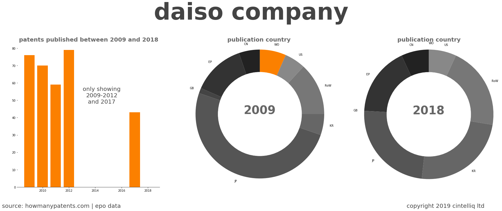 summary of patents for Daiso Company