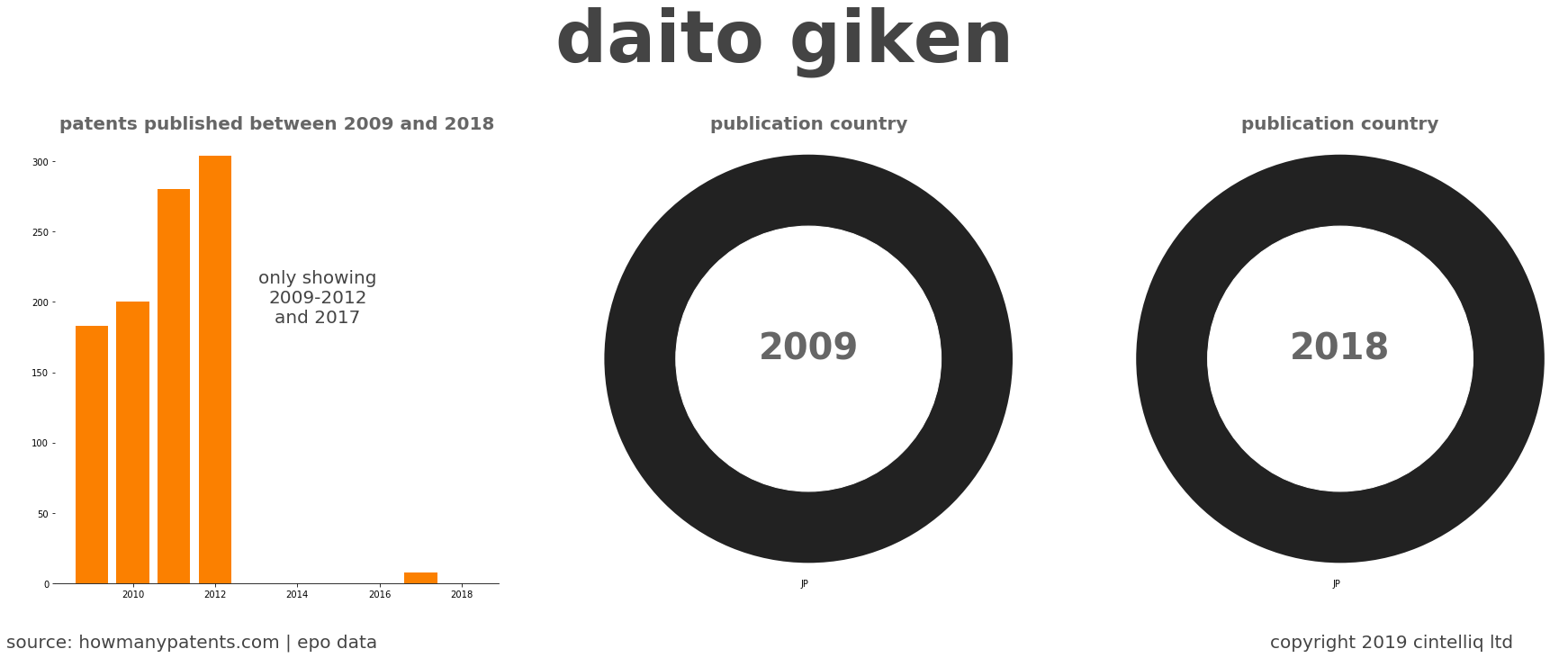 summary of patents for Daito Giken