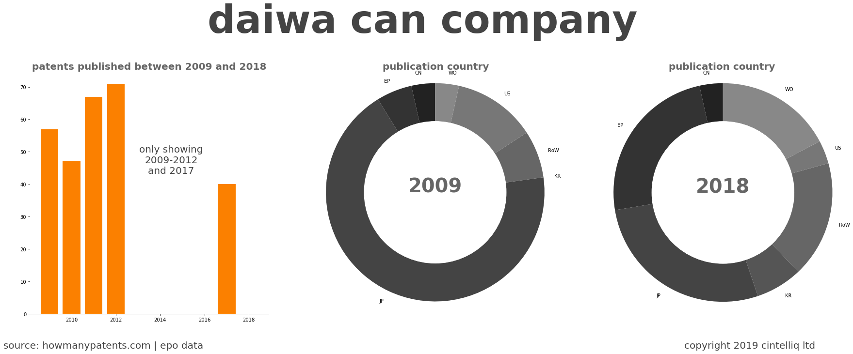 summary of patents for Daiwa Can Company