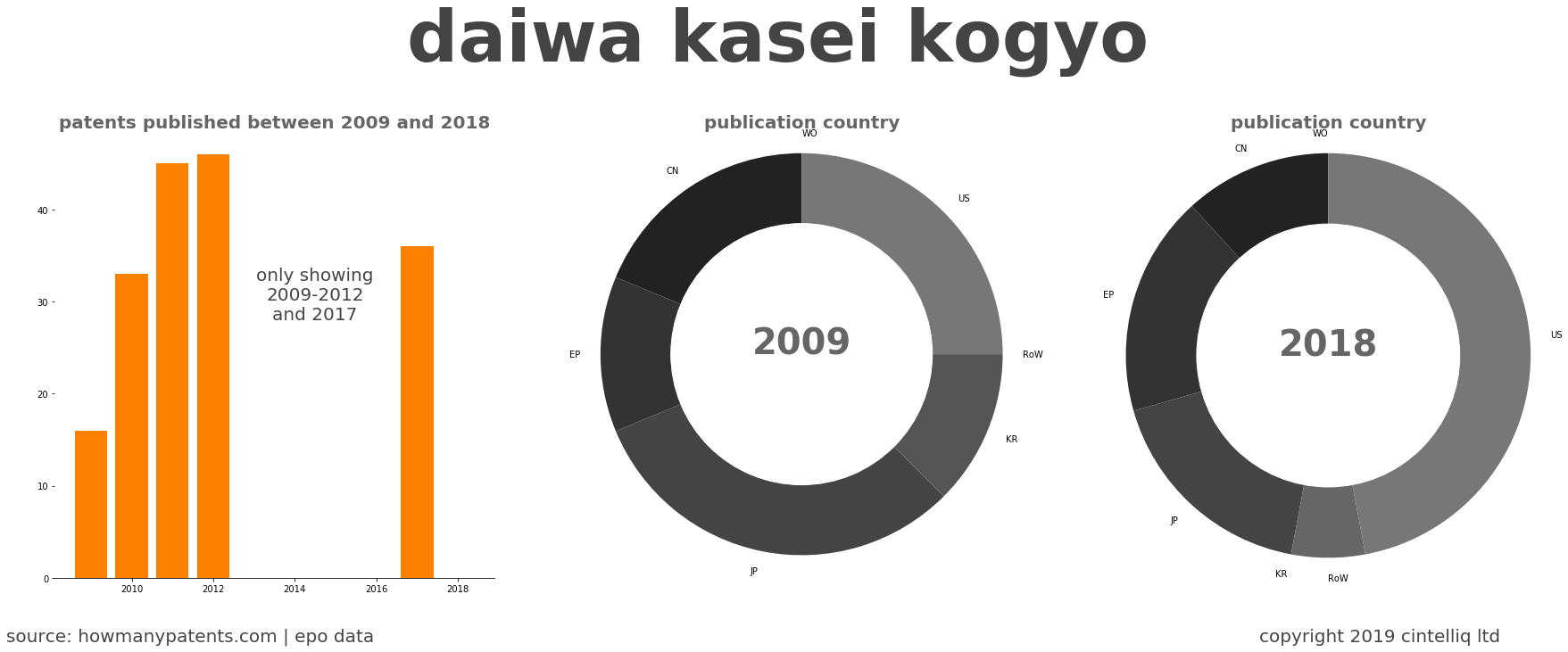 summary of patents for Daiwa Kasei Kogyo