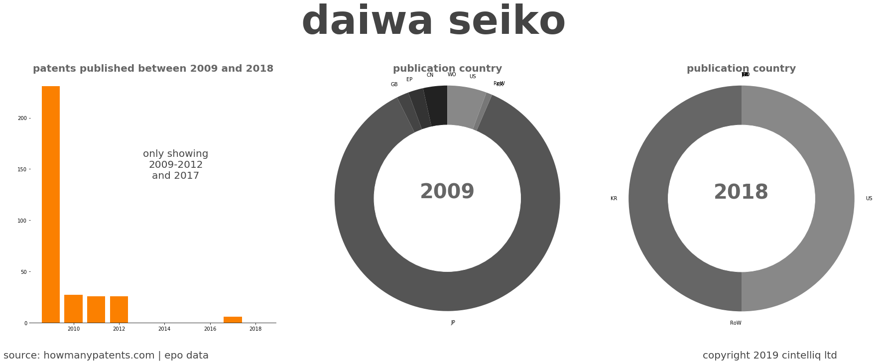 summary of patents for Daiwa Seiko