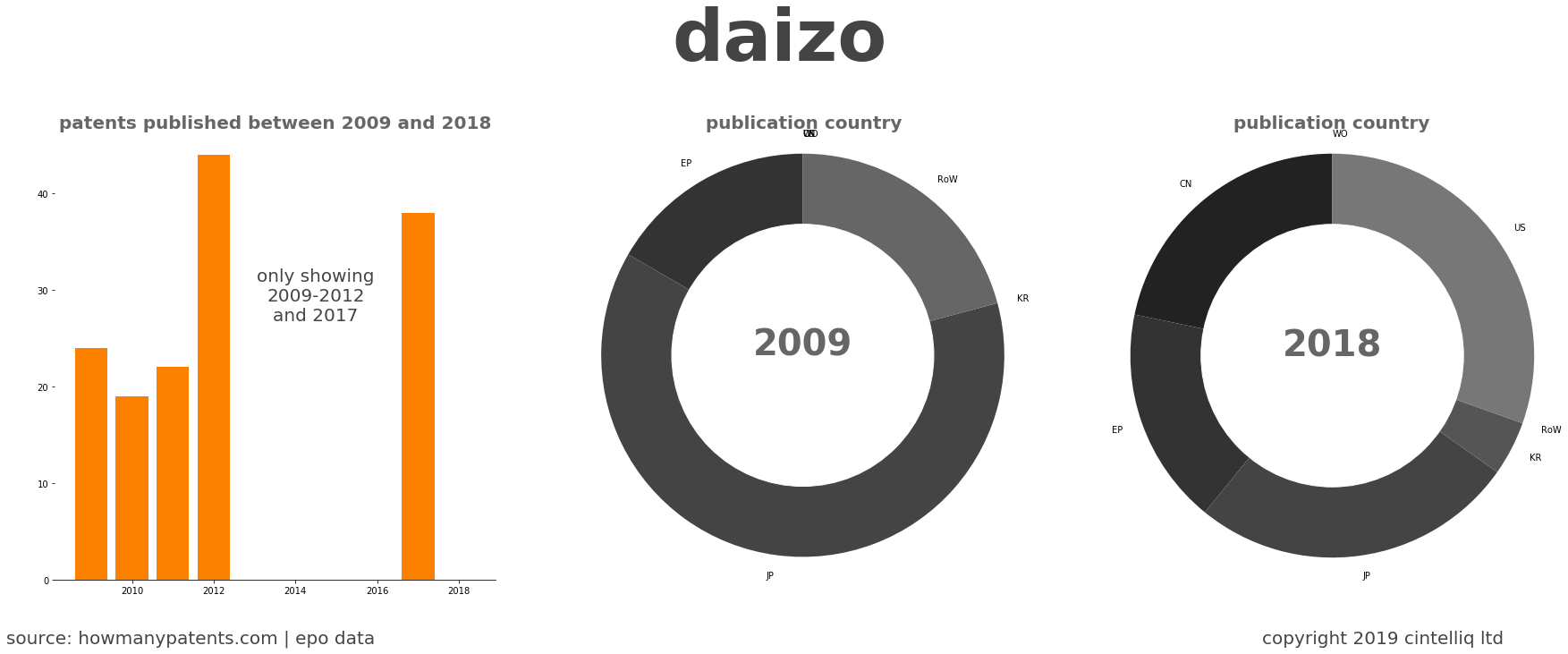 summary of patents for Daizo