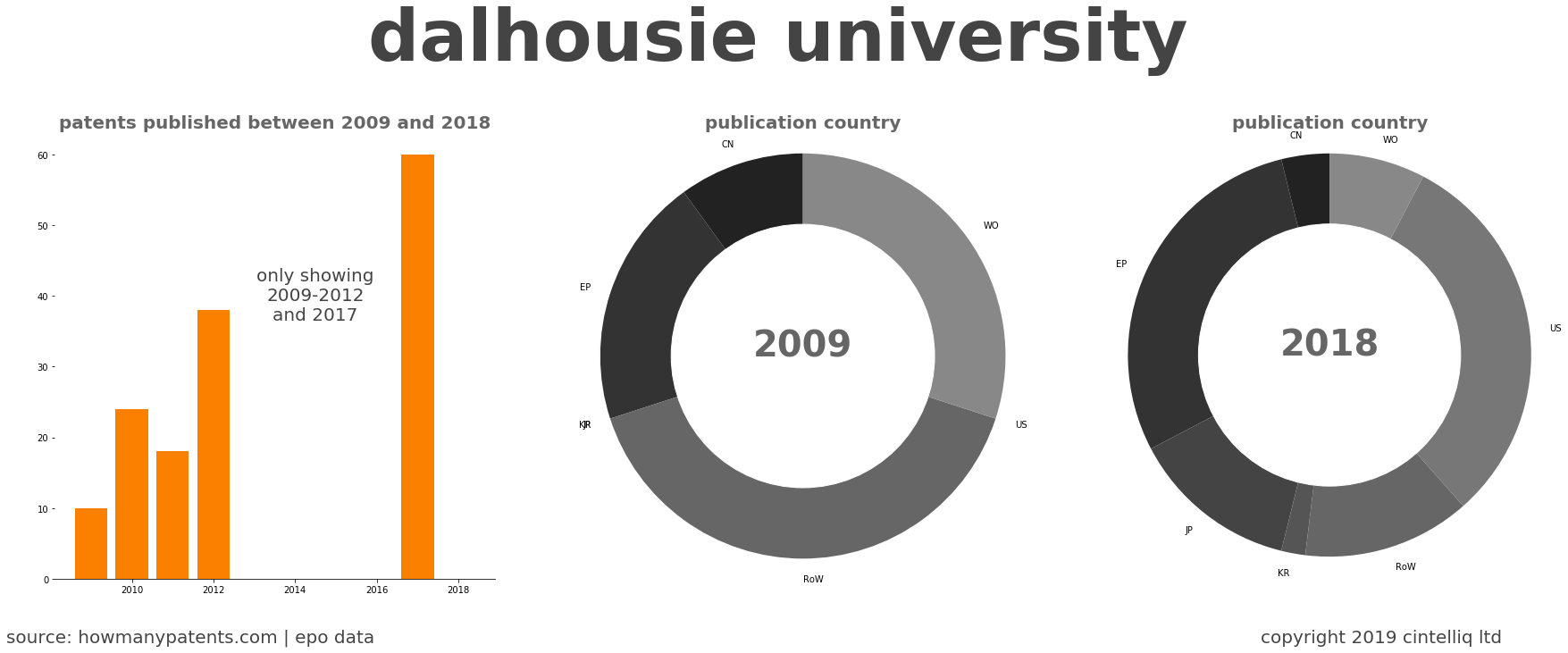 summary of patents for Dalhousie University