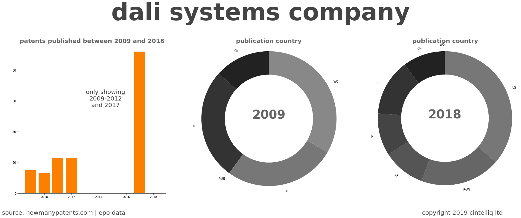 summary of patents for Dali Systems Company