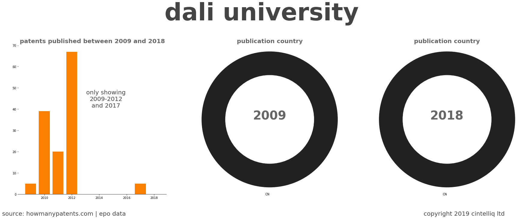 summary of patents for Dali University