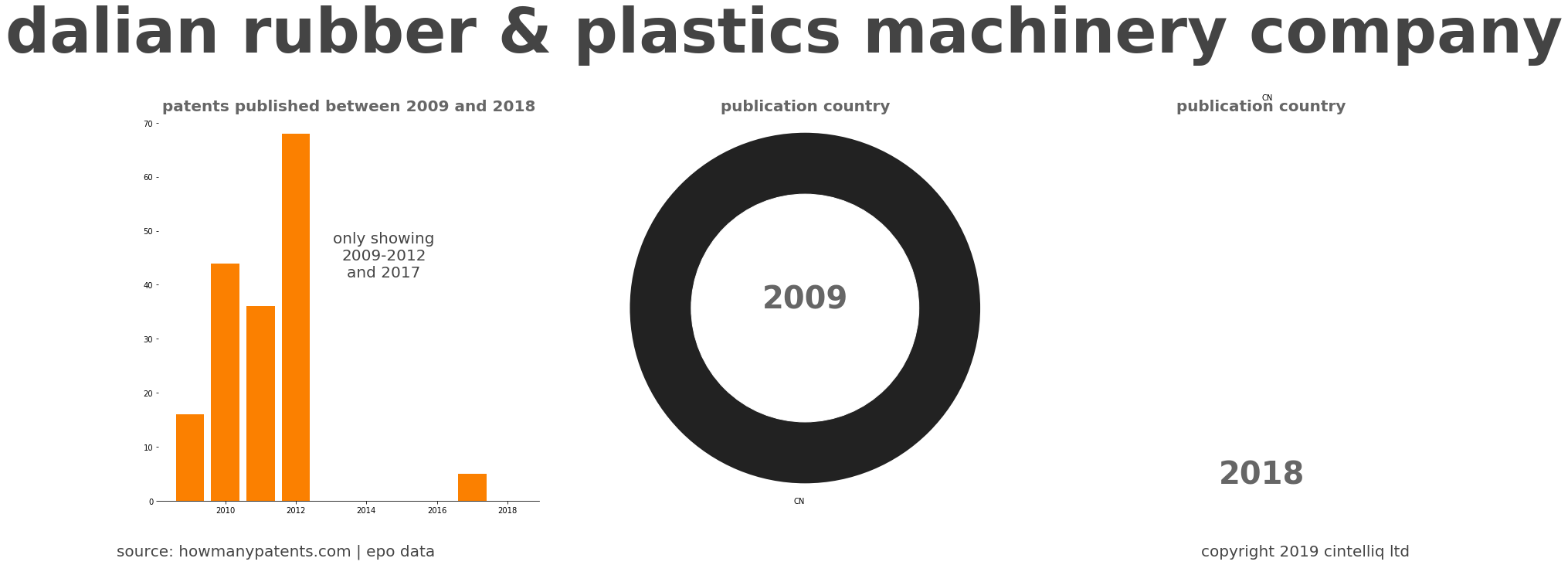 summary of patents for Dalian Rubber & Plastics Machinery Company