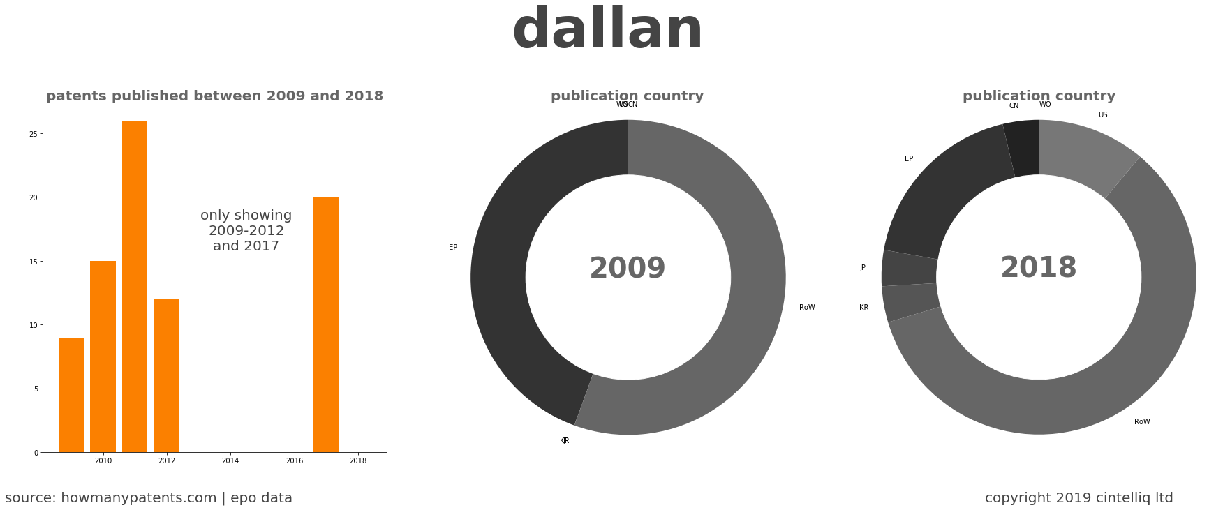 summary of patents for Dallan
