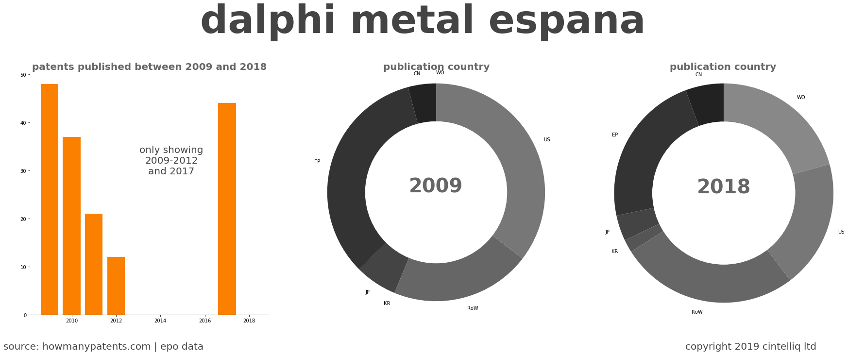 summary of patents for Dalphi Metal Espana