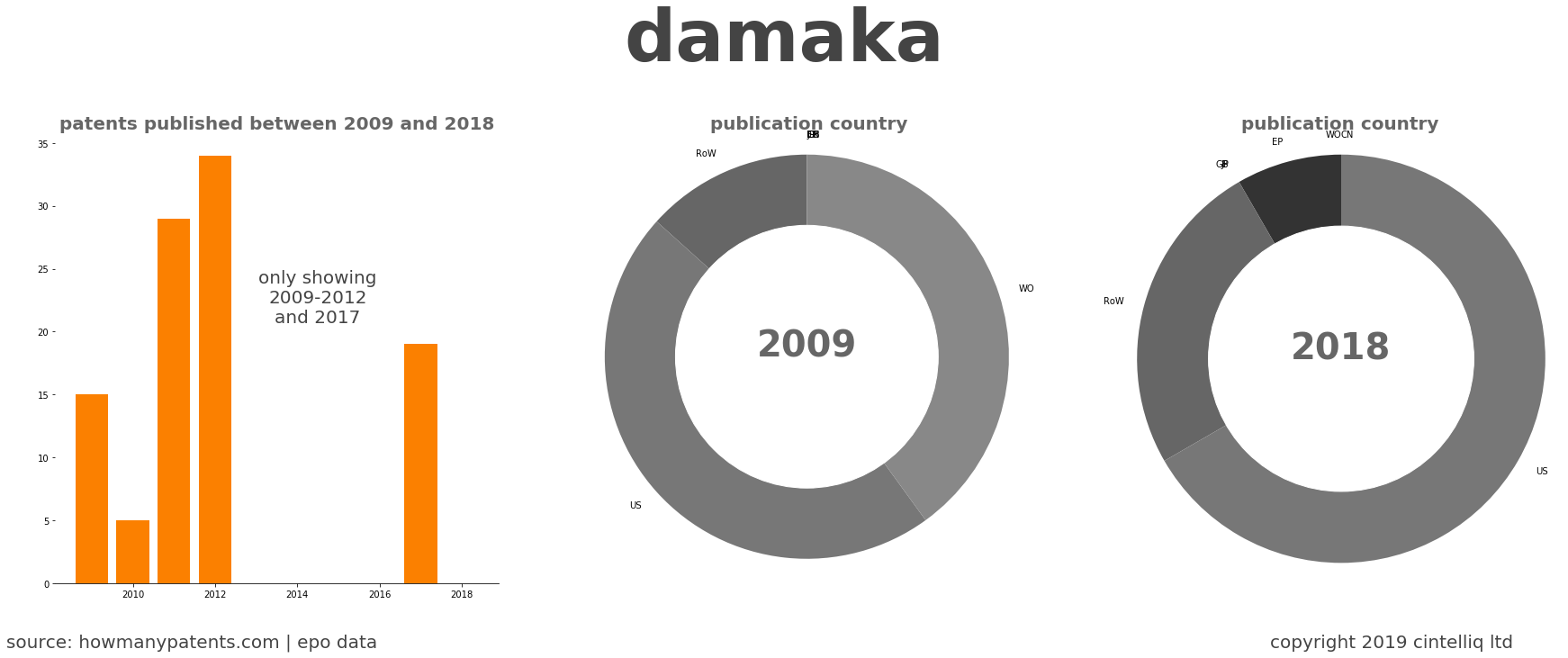 summary of patents for Damaka