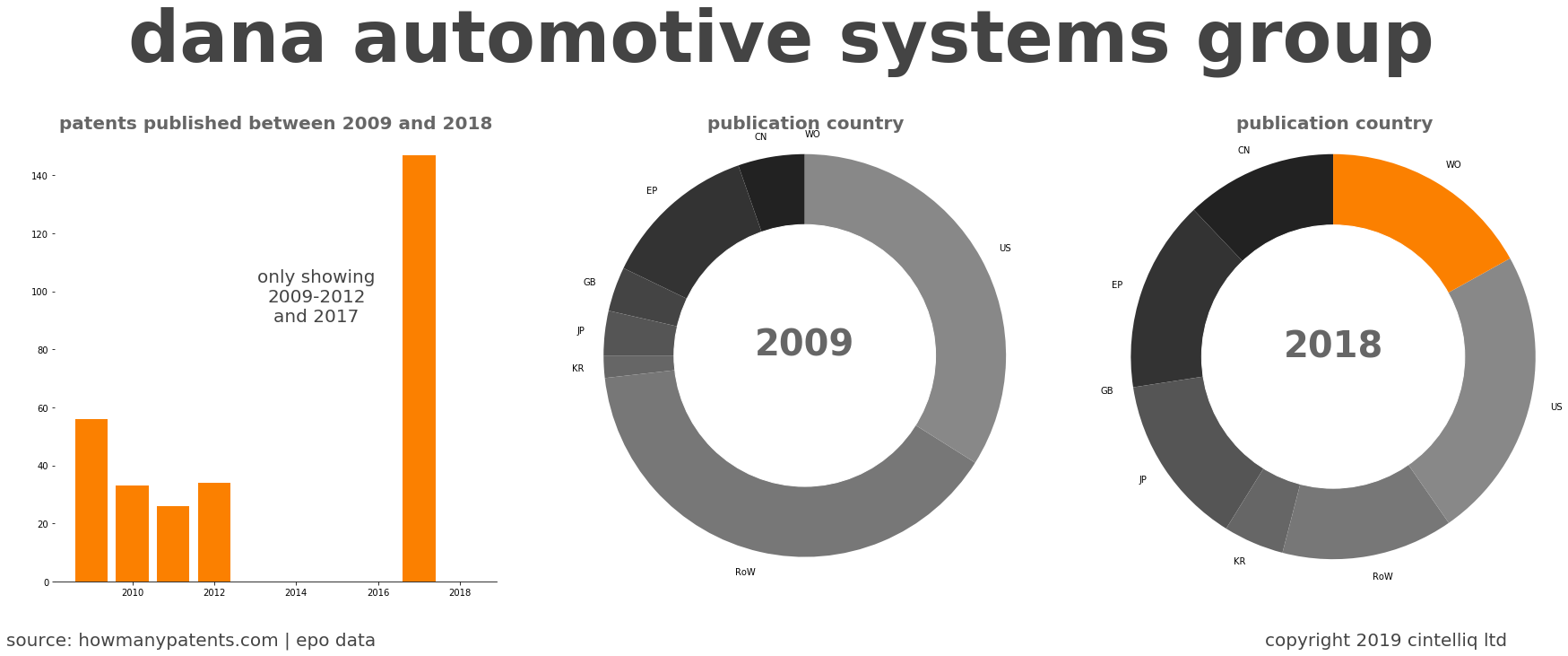 summary of patents for Dana Automotive Systems Group