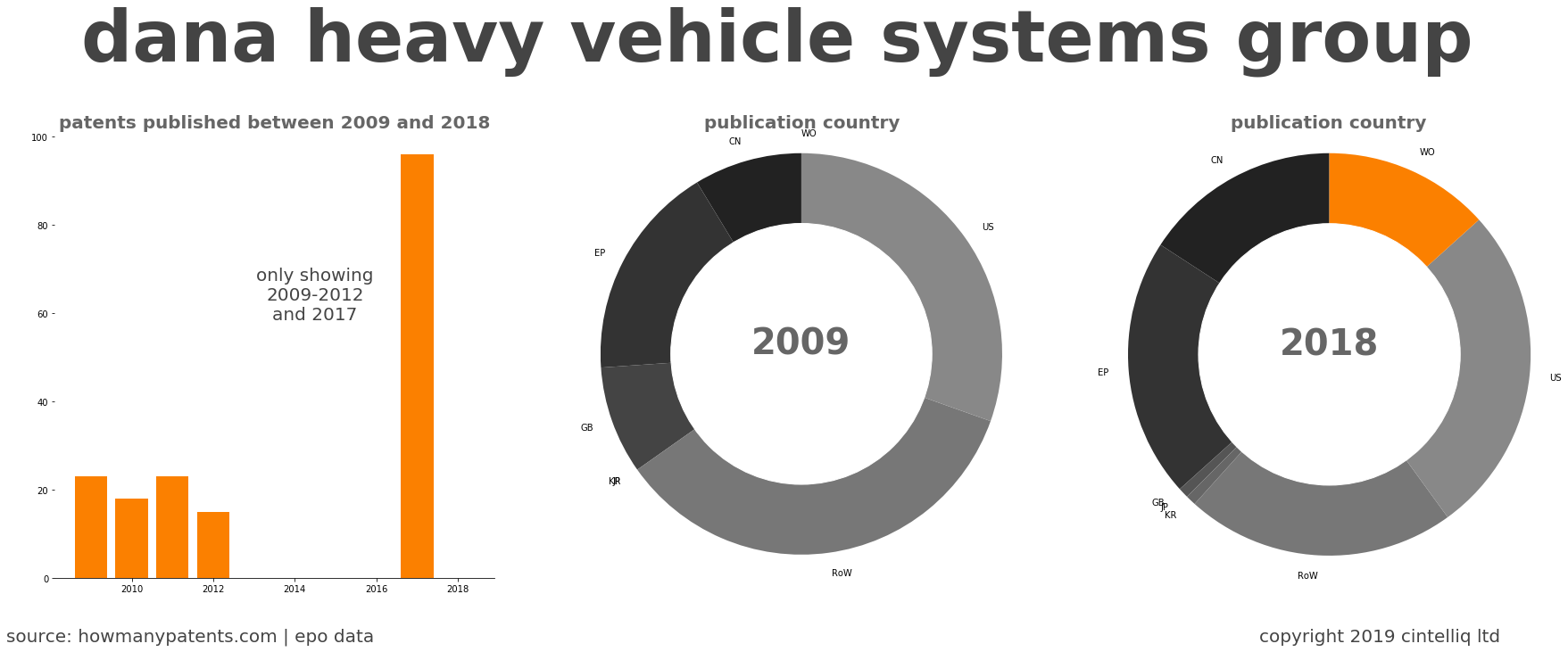 summary of patents for Dana Heavy Vehicle Systems Group