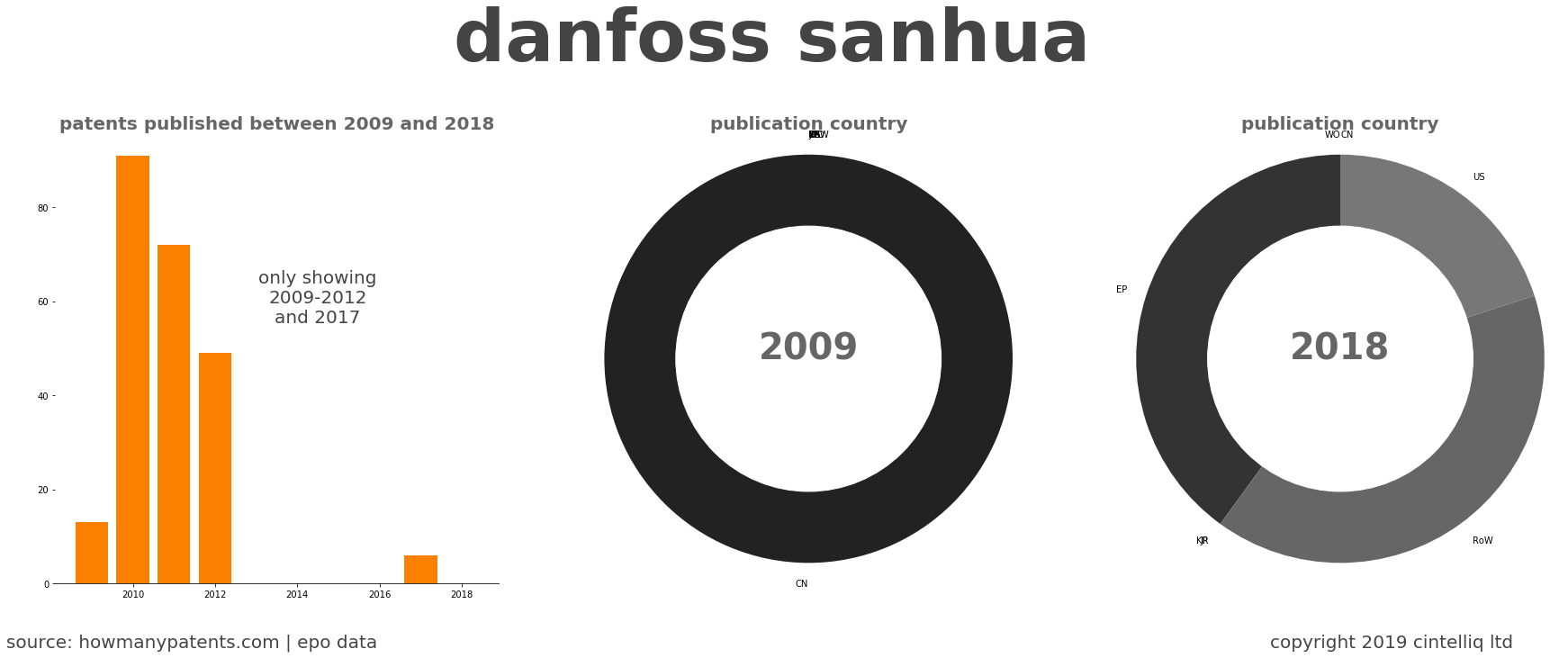 summary of patents for Danfoss Sanhua 