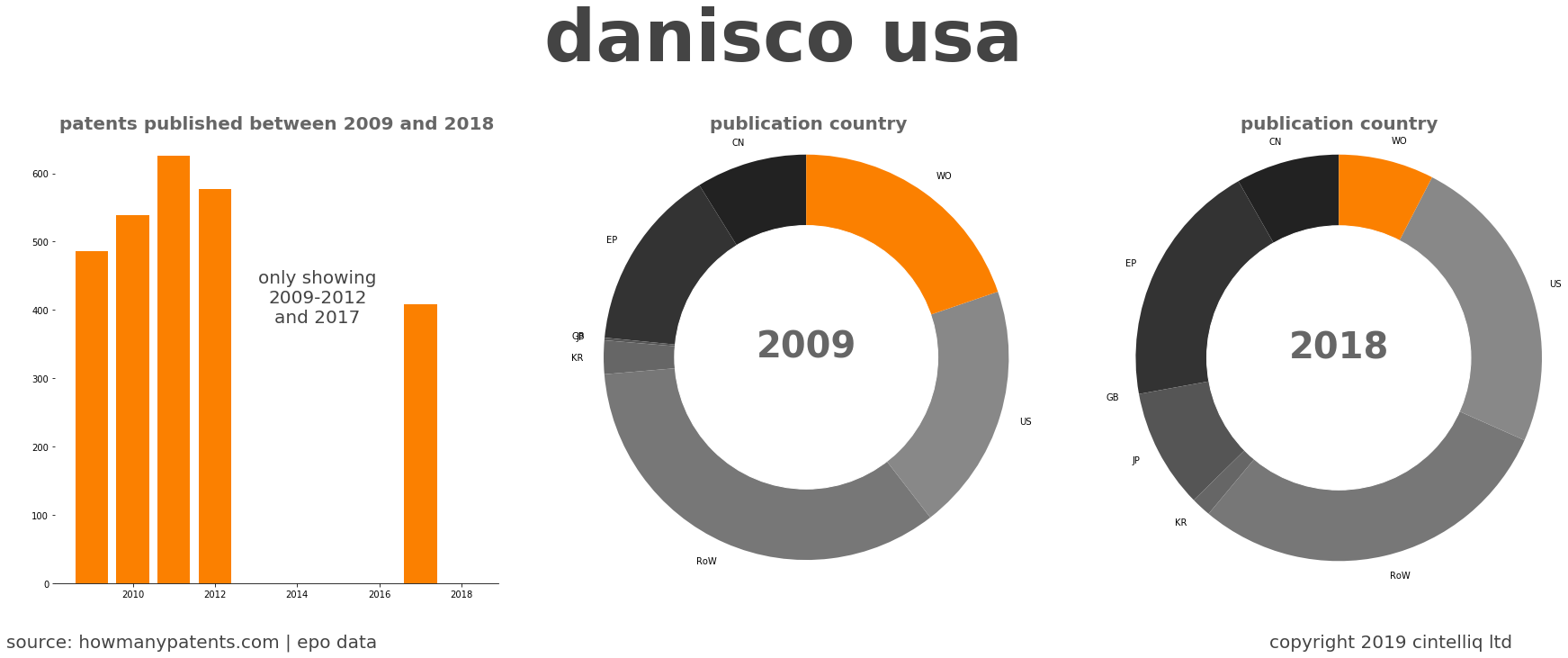 summary of patents for Danisco Usa