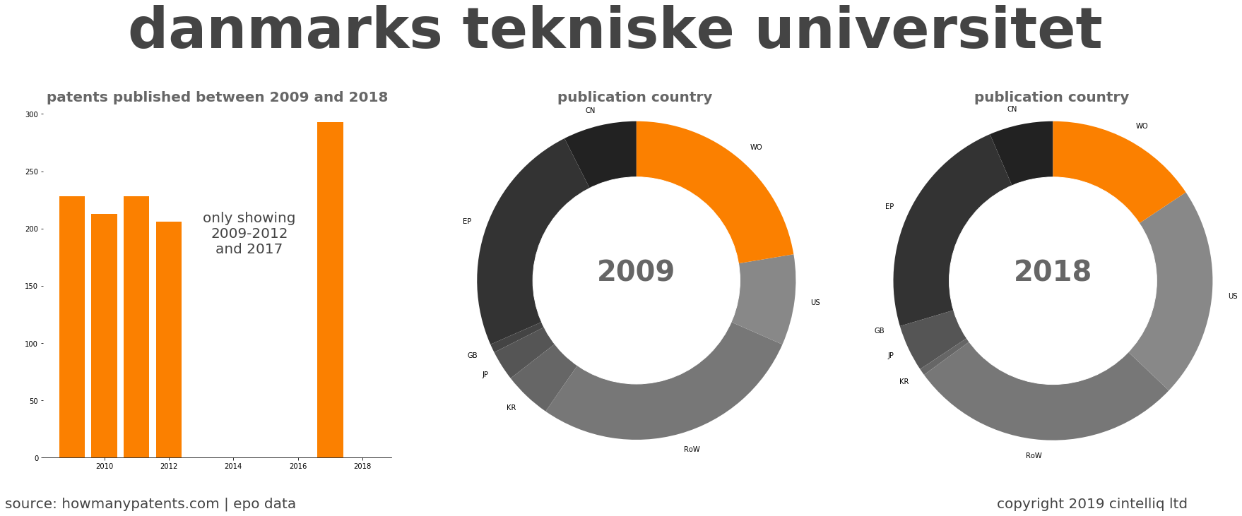 summary of patents for Danmarks Tekniske Universitet