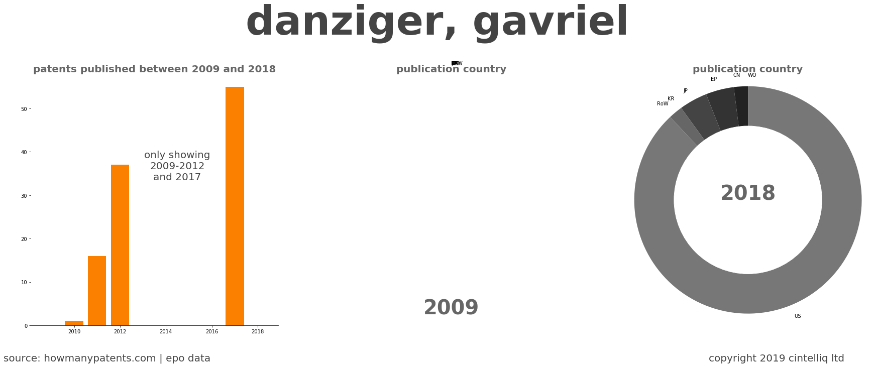 summary of patents for Danziger, Gavriel