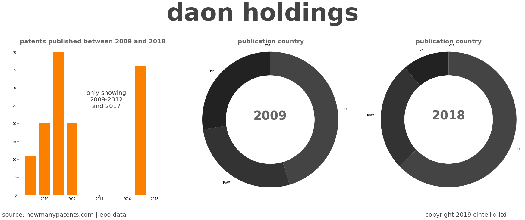 summary of patents for Daon Holdings