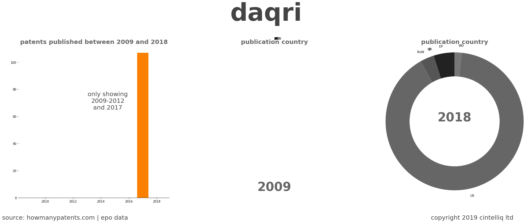 summary of patents for Daqri