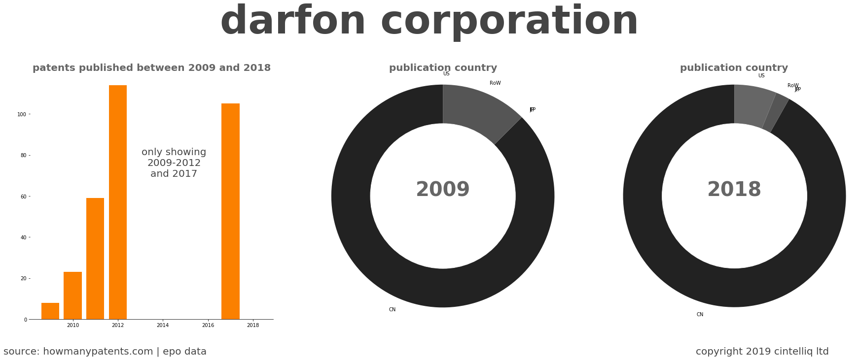 summary of patents for Darfon Corporation