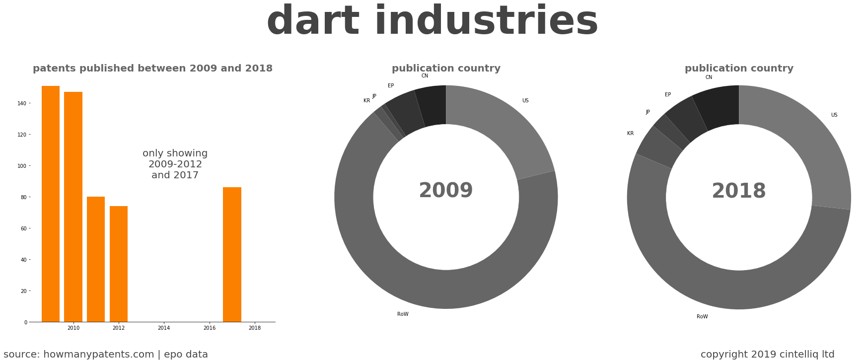 summary of patents for Dart Industries