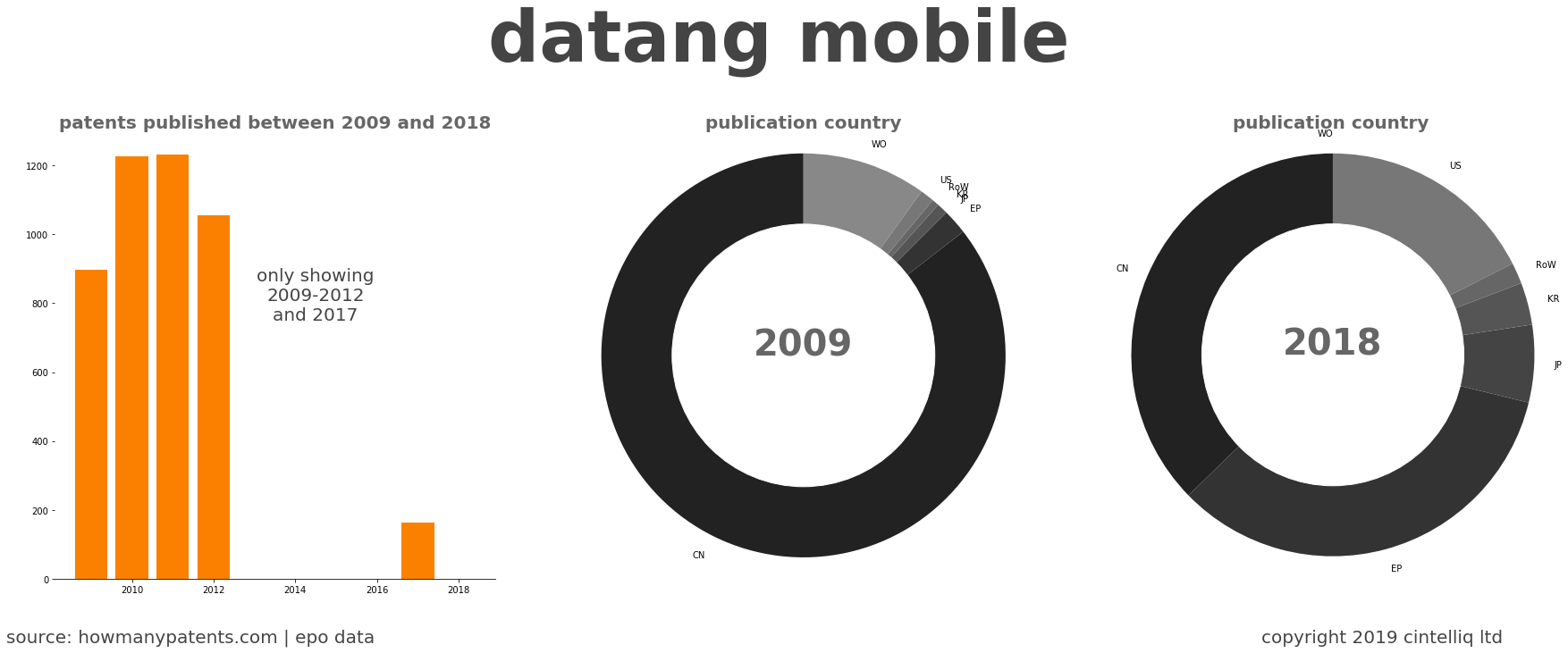 summary of patents for Datang Mobile