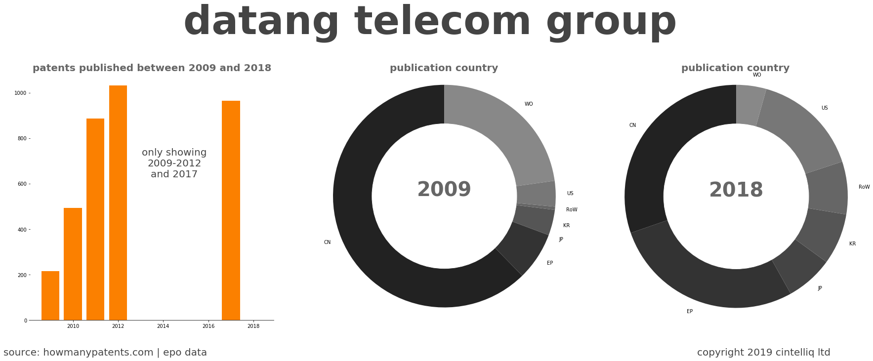 summary of patents for Datang Telecom Group