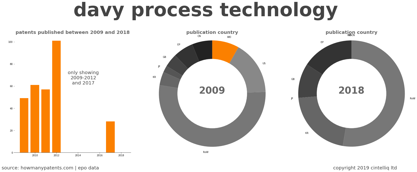 summary of patents for Davy Process Technology