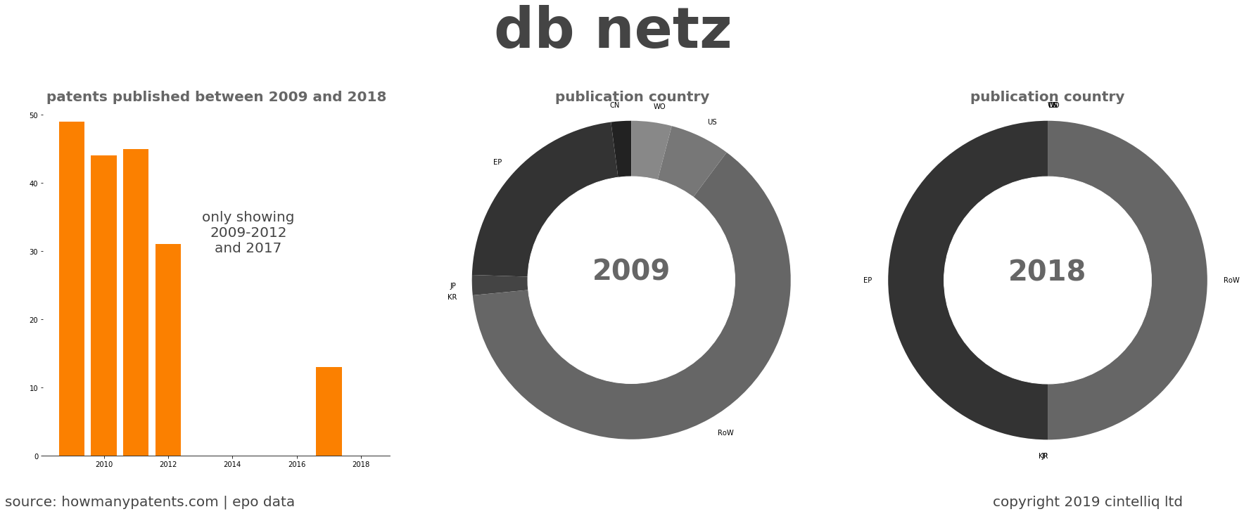 summary of patents for Db Netz