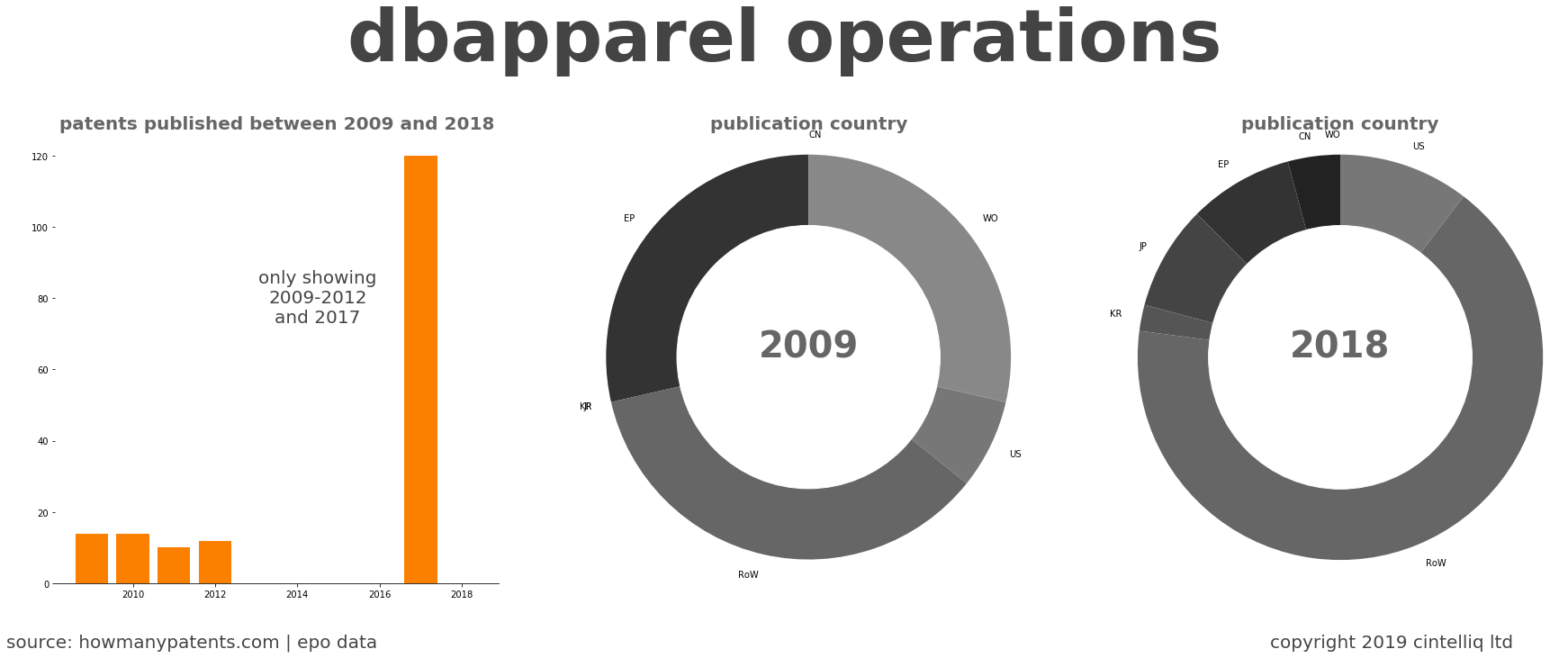 summary of patents for Dbapparel Operations