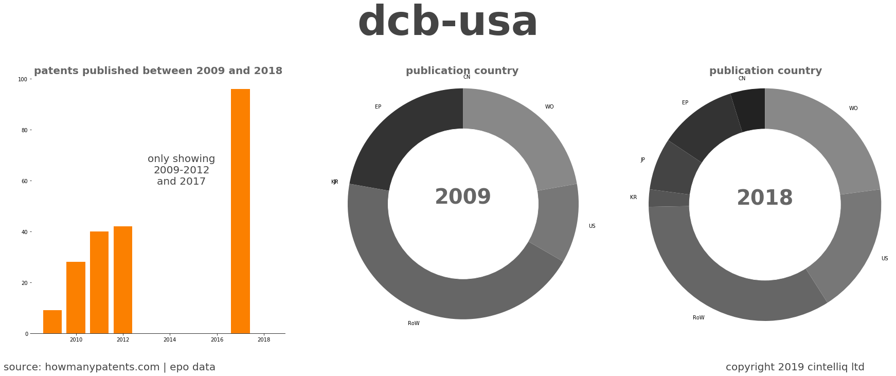 summary of patents for Dcb-Usa