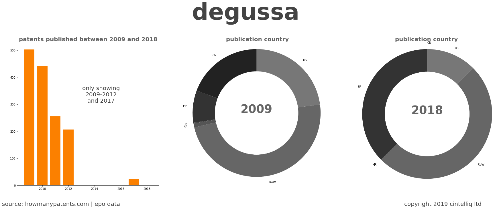 summary of patents for Degussa 