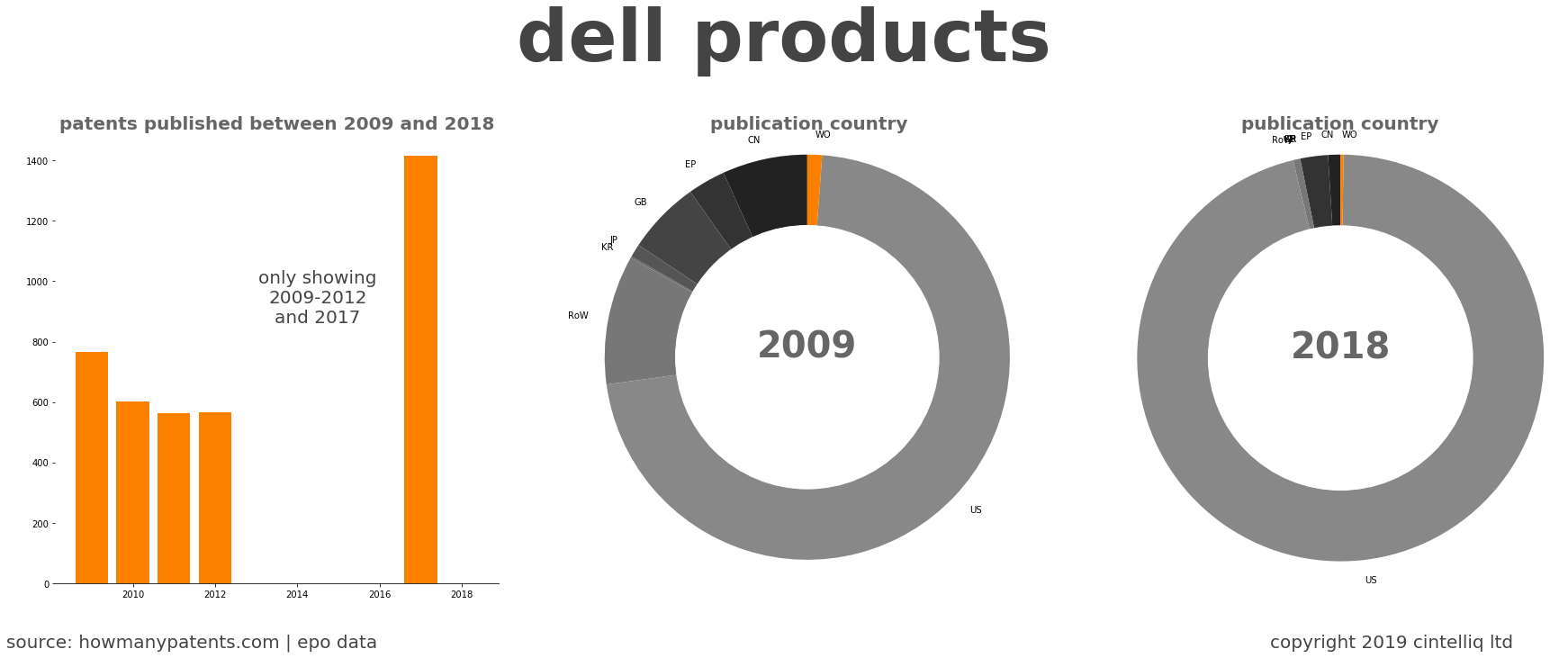 summary of patents for Dell Products