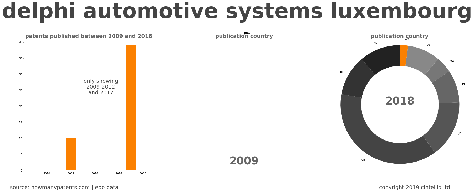 summary of patents for Delphi Automotive Systems Luxembourg
