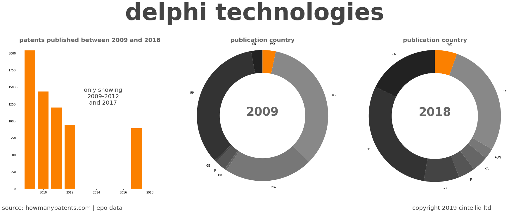 summary of patents for Delphi Technologies