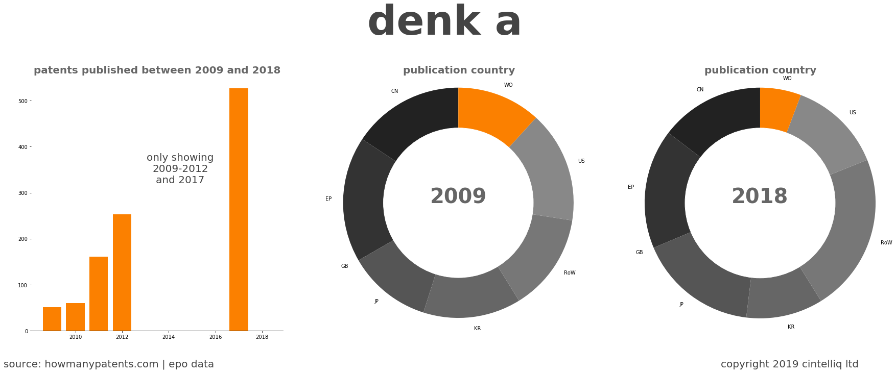 summary of patents for Denk A