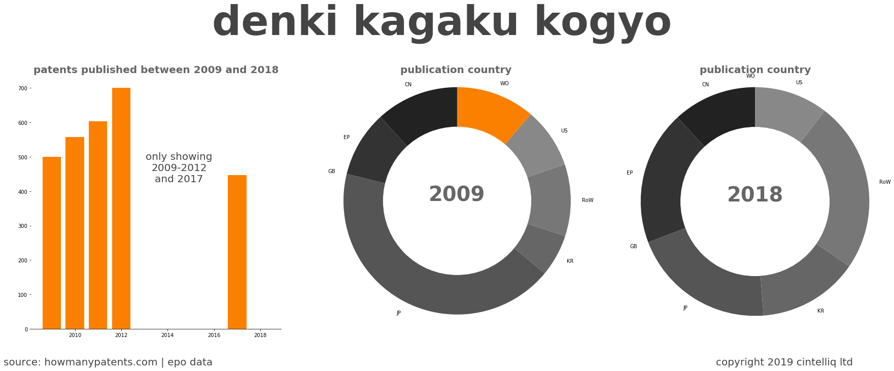 summary of patents for Denki Kagaku Kogyo