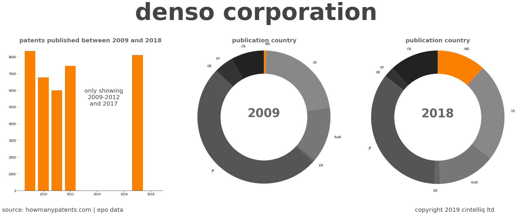 summary of patents for Denso Corporation