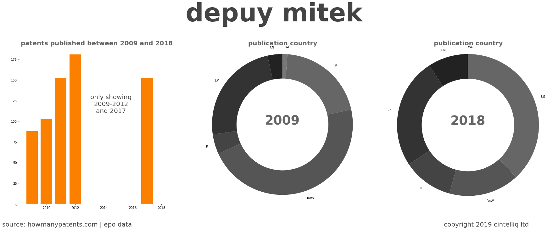 summary of patents for Depuy Mitek